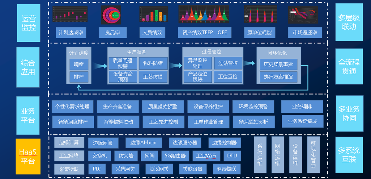 智改数转业务架构.png 智改数转业务架构.png